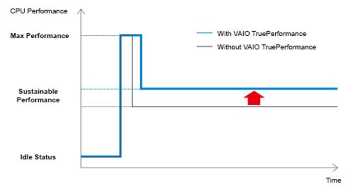 VAIO TruePerformance Technology Optimises CPU Performances