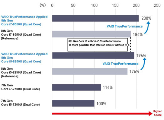 VAIO TruePerformance CPU Performance Comparison CPU: Benchmark score with MAXON Cinebend Version 15.0.3.8