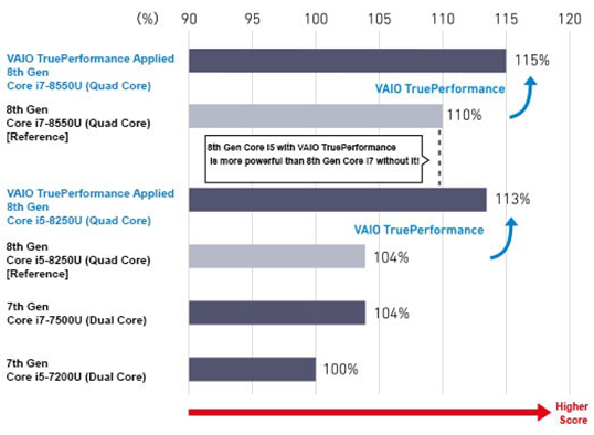 VAIO TruePerformance GPU Performance Comparison GPU: Benchmark score with Futuremark 3DMark 11 Version 1.0.132.0