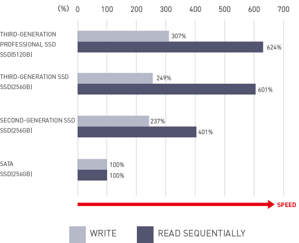 SSD Performances Read/Write speed comparisons