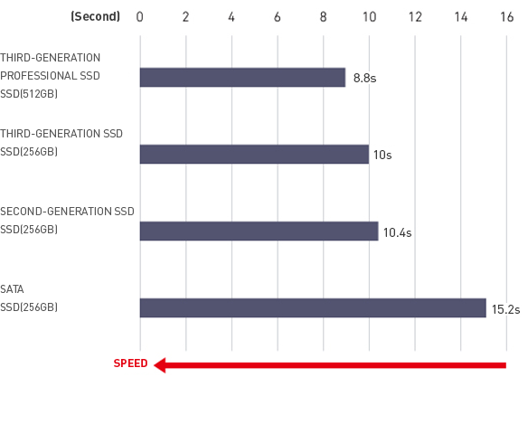 SSD Performances Time required to copy 1,000 documents from a folder to another (Seconds)